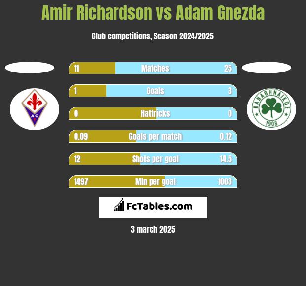 Amir Richardson vs Adam Gnezda h2h player stats