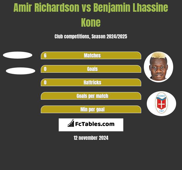 Amir Richardson vs Benjamin Lhassine Kone h2h player stats