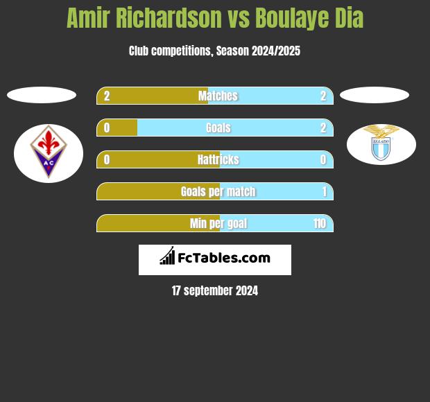 Amir Richardson vs Boulaye Dia h2h player stats