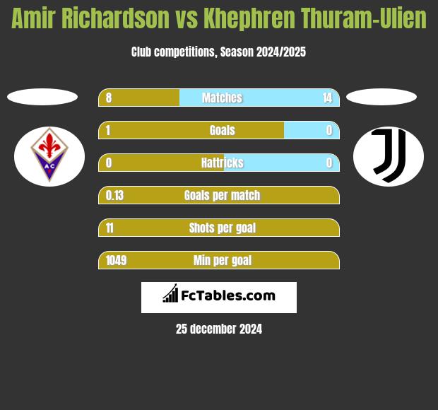 Amir Richardson vs Khephren Thuram-Ulien h2h player stats