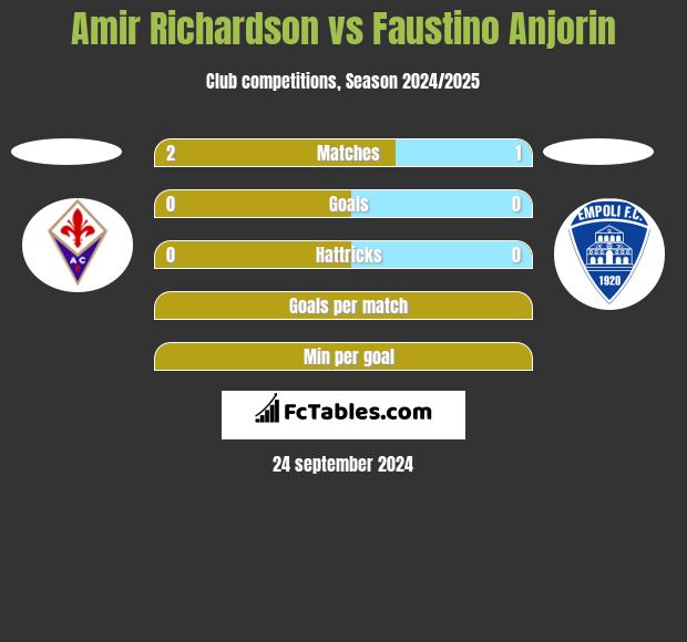 Amir Richardson vs Faustino Anjorin h2h player stats