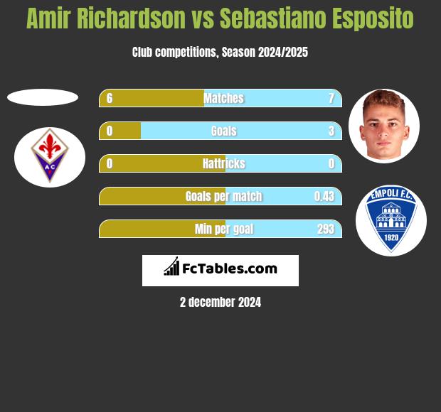 Amir Richardson vs Sebastiano Esposito h2h player stats