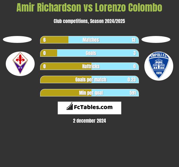 Amir Richardson vs Lorenzo Colombo h2h player stats