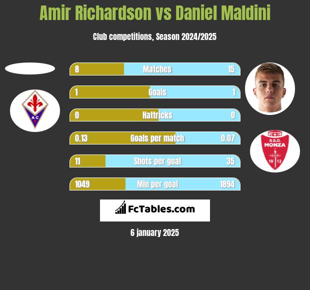 Amir Richardson vs Daniel Maldini h2h player stats