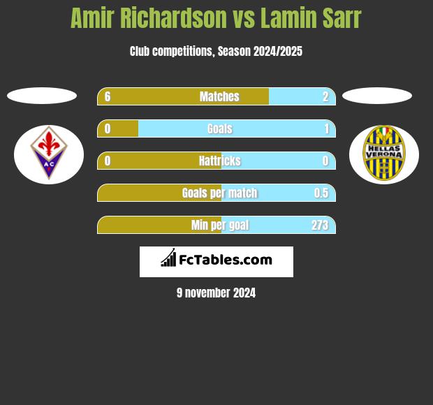 Amir Richardson vs Lamin Sarr h2h player stats