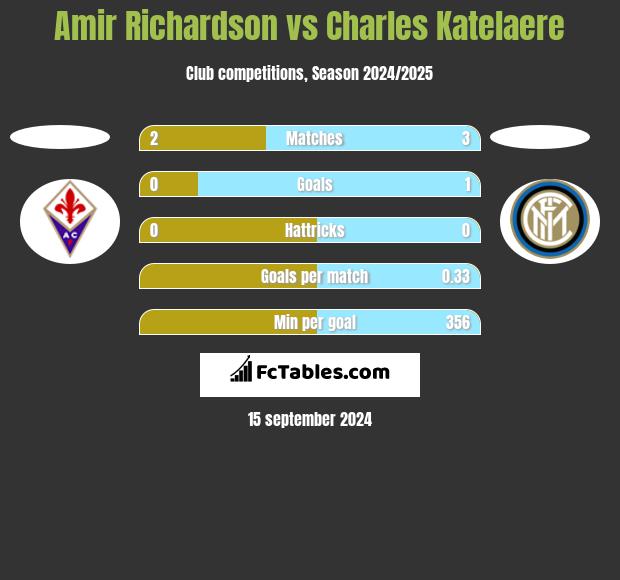 Amir Richardson vs Charles Katelaere h2h player stats