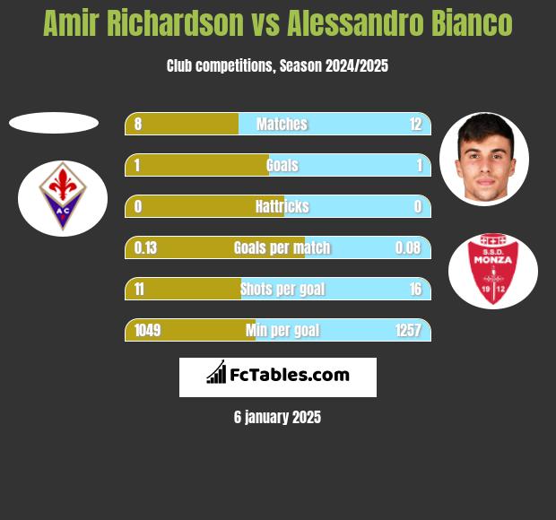 Amir Richardson vs Alessandro Bianco h2h player stats