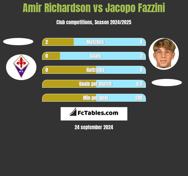 Amir Richardson vs Jacopo Fazzini h2h player stats