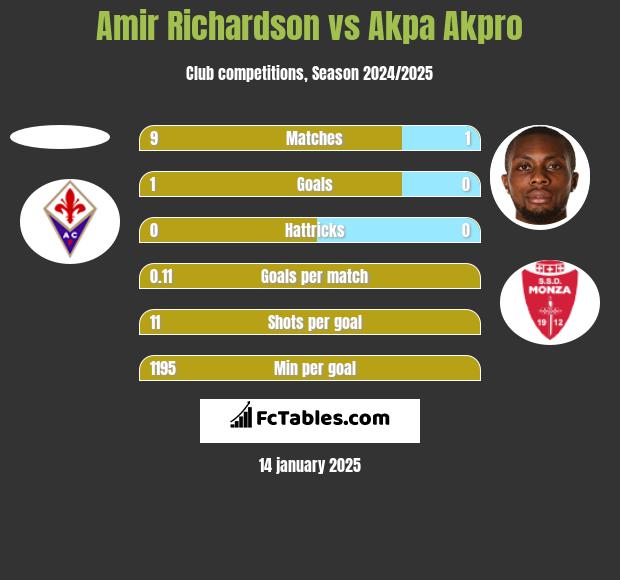 Amir Richardson vs Akpa Akpro h2h player stats