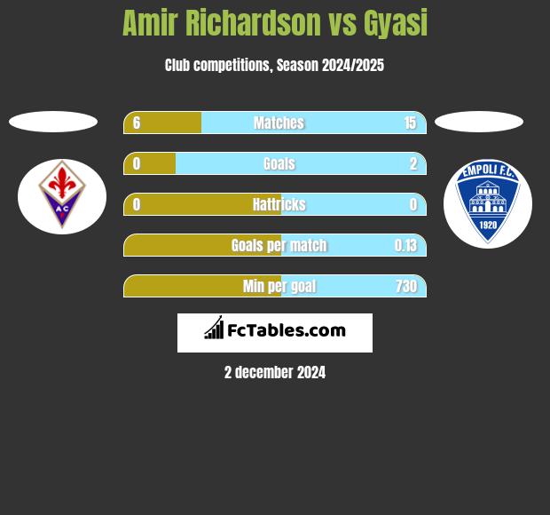 Amir Richardson vs Gyasi h2h player stats