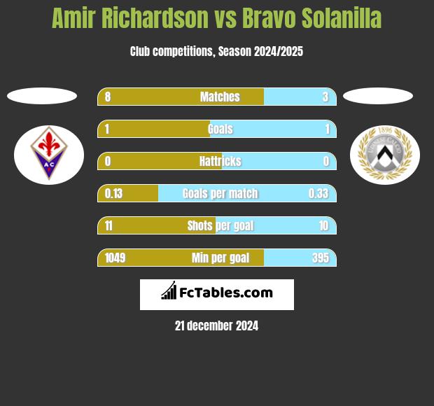 Amir Richardson vs Bravo Solanilla h2h player stats