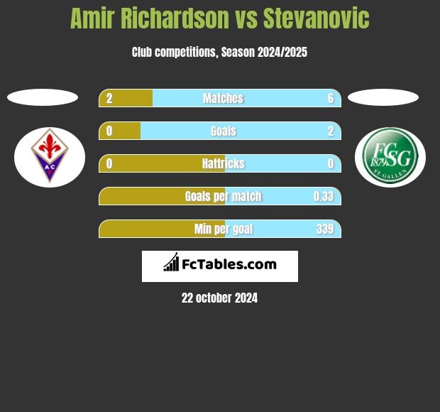 Amir Richardson vs Stevanovic h2h player stats