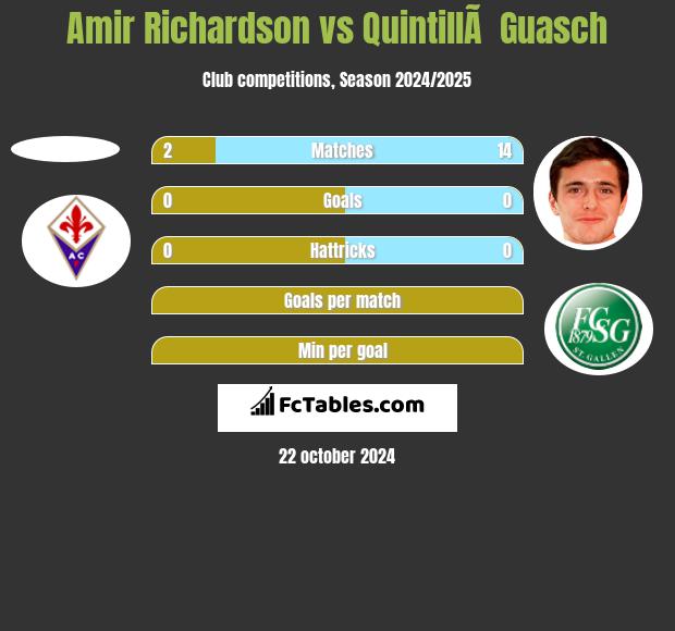 Amir Richardson vs QuintillÃ  Guasch h2h player stats