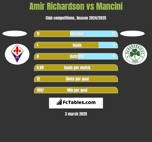 Amir Richardson vs Mancini h2h player stats