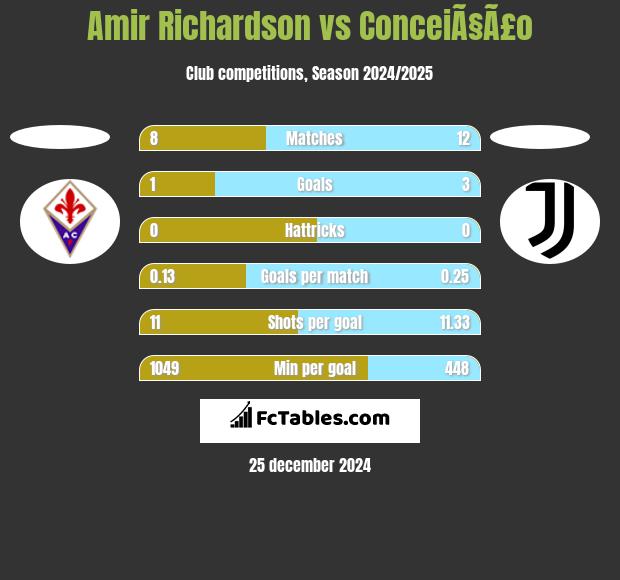 Amir Richardson vs ConceiÃ§Ã£o h2h player stats