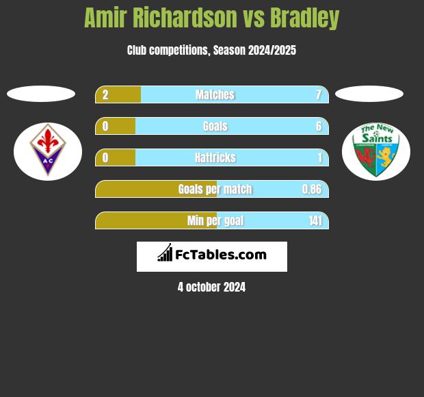 Amir Richardson vs Bradley h2h player stats