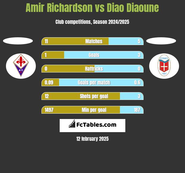 Amir Richardson vs Diao Diaoune h2h player stats