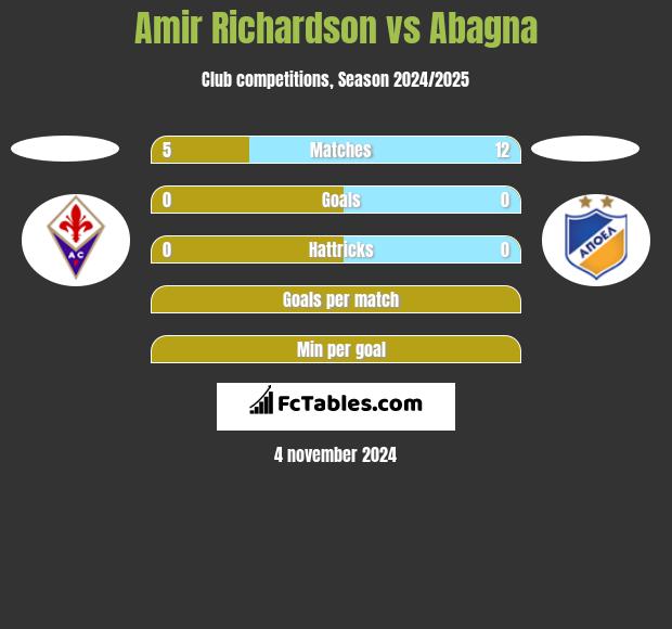 Amir Richardson vs Abagna h2h player stats