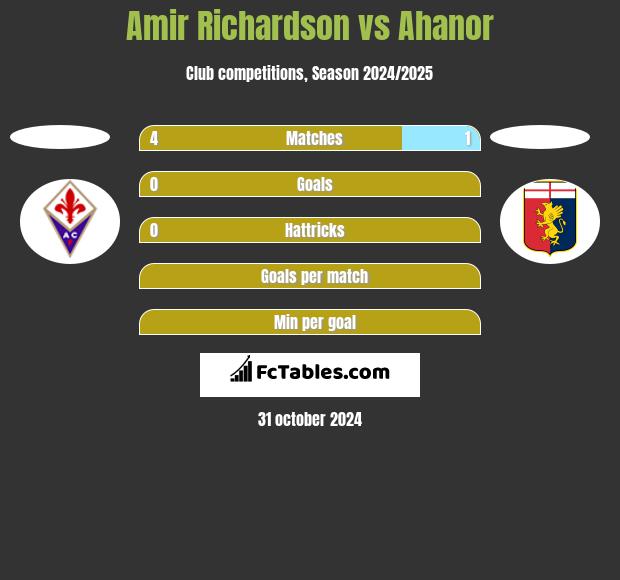 Amir Richardson vs Ahanor h2h player stats