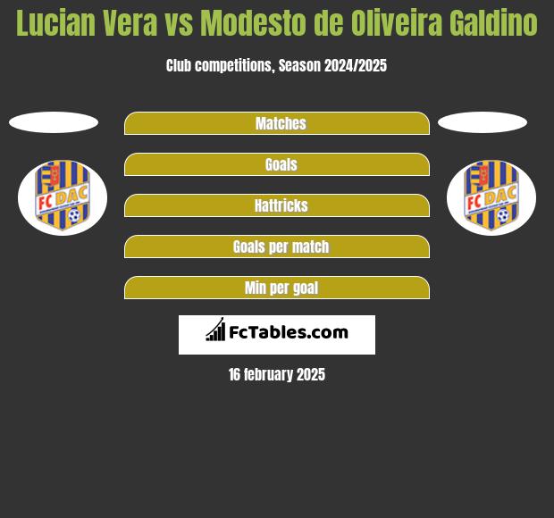 Lucian Vera vs Modesto de Oliveira Galdino h2h player stats