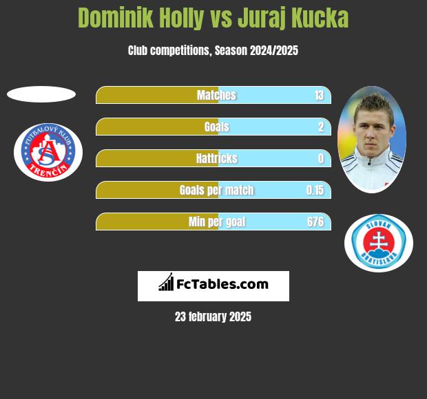 Dominik Holly vs Juraj Kucka h2h player stats