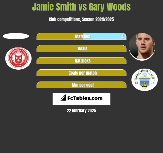 Jamie Smith vs Gary Woods h2h player stats