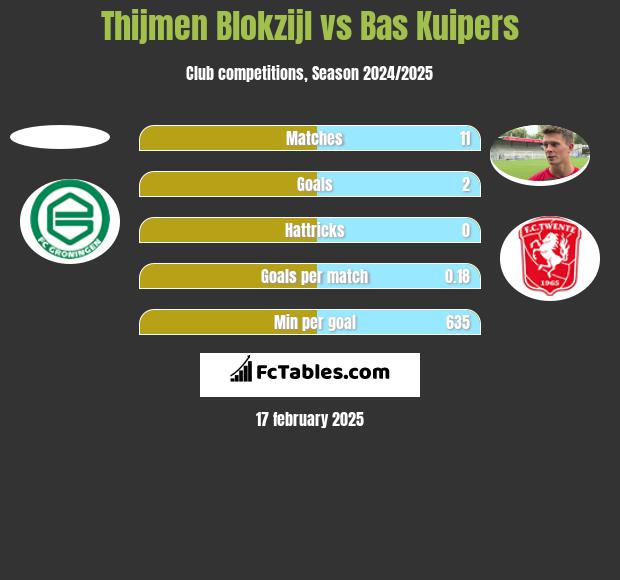 Thijmen Blokzijl vs Bas Kuipers h2h player stats