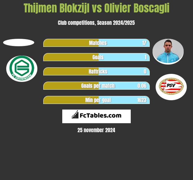 Thijmen Blokzijl vs Olivier Boscagli h2h player stats