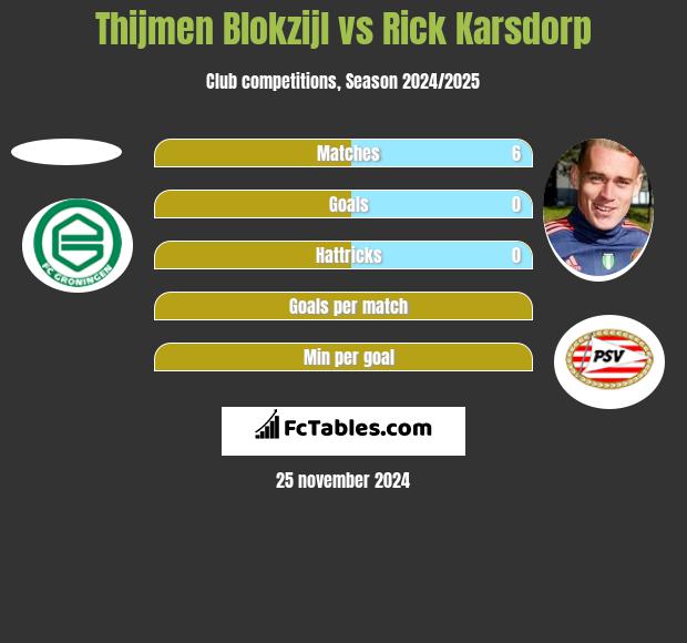 Thijmen Blokzijl vs Rick Karsdorp h2h player stats