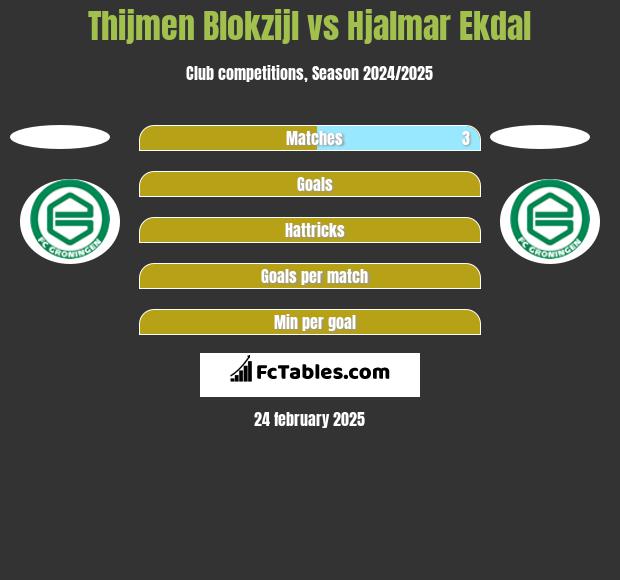 Thijmen Blokzijl vs Hjalmar Ekdal h2h player stats