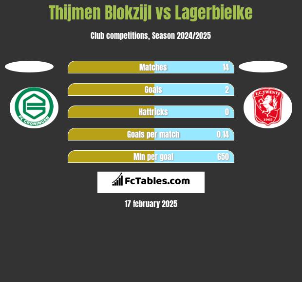 Thijmen Blokzijl vs Lagerbielke h2h player stats