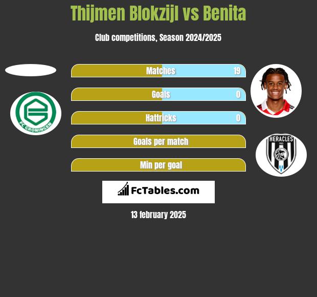 Thijmen Blokzijl vs Benita h2h player stats