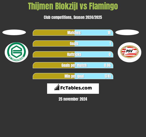 Thijmen Blokzijl vs Flamingo h2h player stats