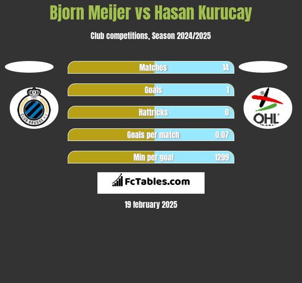 Bjorn Meijer vs Hasan Kurucay h2h player stats