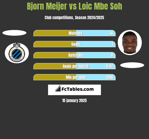 Bjorn Meijer vs Loic Mbe Soh h2h player stats