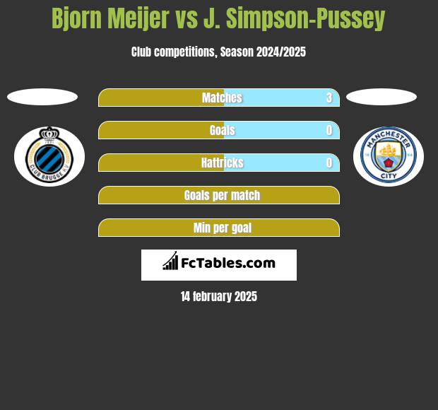 Bjorn Meijer vs J. Simpson-Pussey h2h player stats