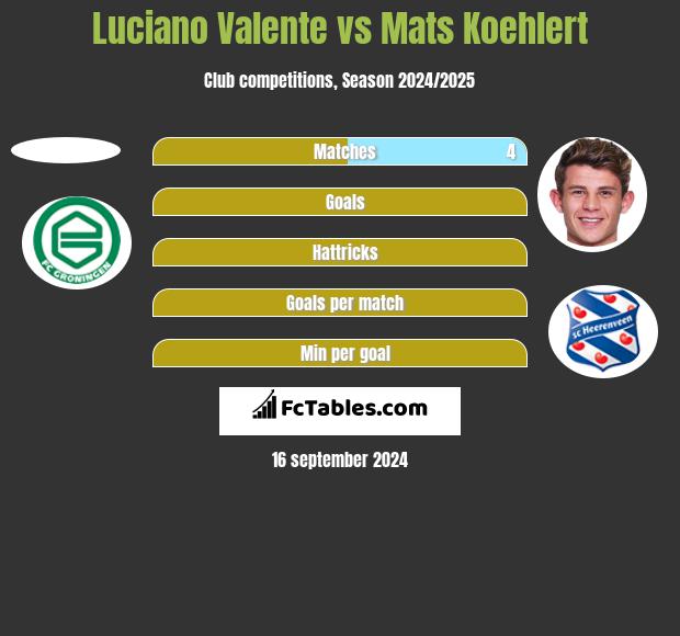 Luciano Valente vs Mats Koehlert h2h player stats