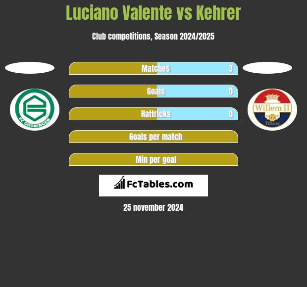 Luciano Valente vs Kehrer h2h player stats