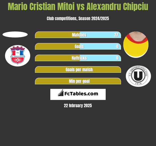 Mario Cristian Mitoi vs Alexandru Chipciu h2h player stats