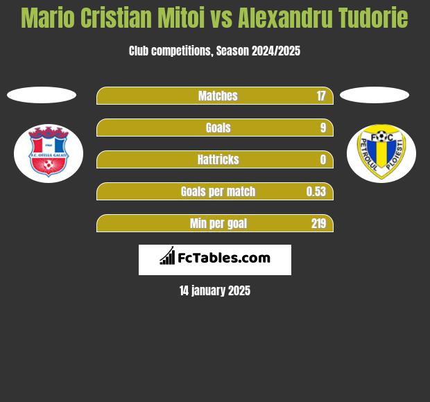 Mario Cristian Mitoi vs Alexandru Tudorie h2h player stats