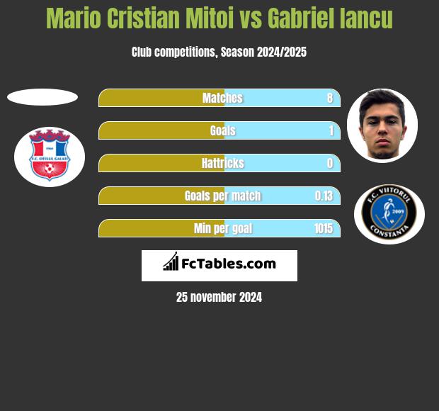 Mario Cristian Mitoi vs Gabriel Iancu h2h player stats