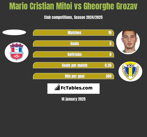 Mario Cristian Mitoi vs Gheorghe Grozav h2h player stats