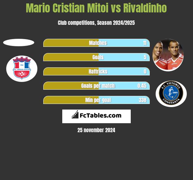 Mario Cristian Mitoi vs Rivaldinho h2h player stats