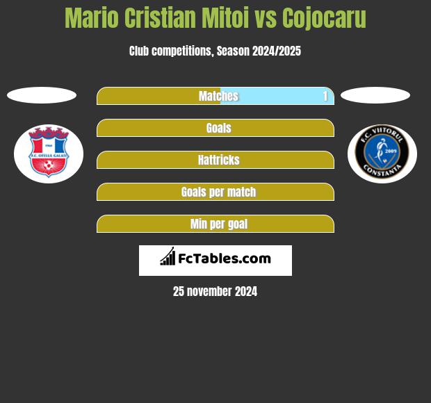 Mario Cristian Mitoi vs Cojocaru h2h player stats