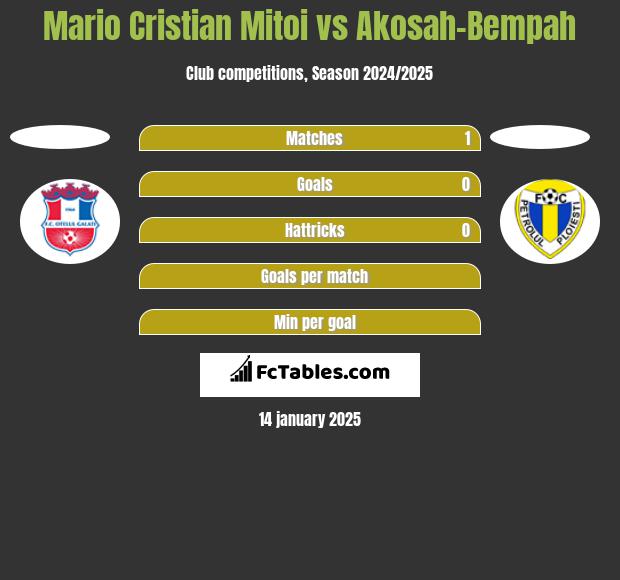 Mario Cristian Mitoi vs Akosah-Bempah h2h player stats