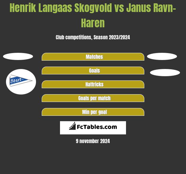 Henrik Langaas Skogvold vs Janus Ravn-Haren h2h player stats