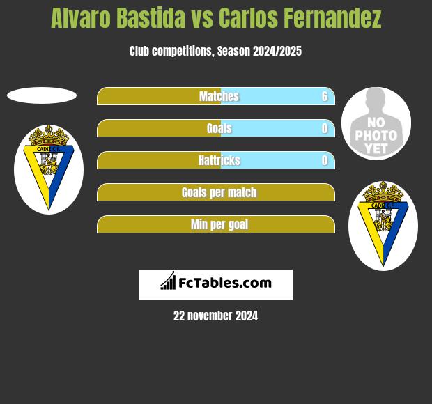 Alvaro Bastida vs Carlos Fernandez h2h player stats