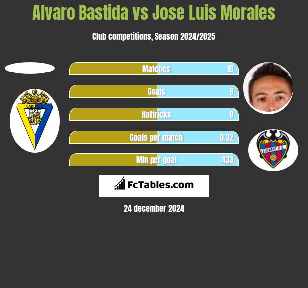 Alvaro Bastida vs Jose Luis Morales h2h player stats