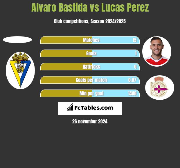 Alvaro Bastida vs Lucas Perez h2h player stats