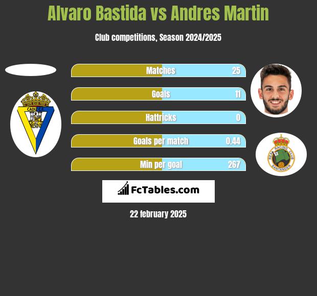 Alvaro Bastida vs Andres Martin h2h player stats